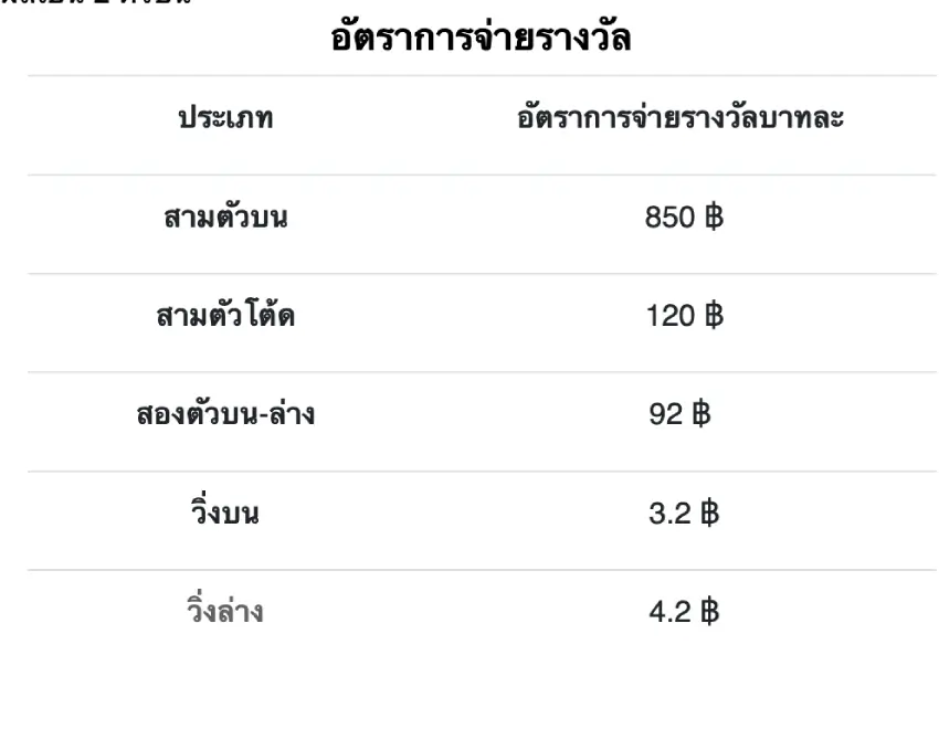 อัตราการจ่ายหวยลาว