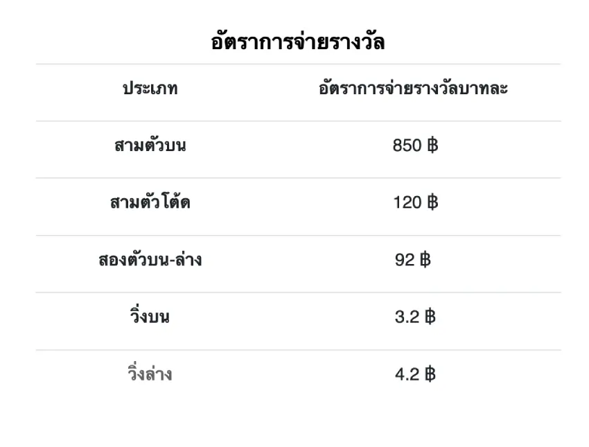 ผลรางวัลหวยหุ้น